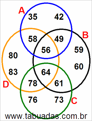 Diagrama de Venn Com Conjuntos Numéricos