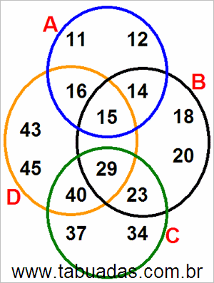 Diagrama de Venn Com Conjuntos Numéricos