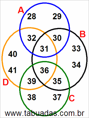 Diagrama de Venn Com Conjuntos Numéricos