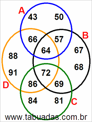 Diagrama de Venn Com Conjuntos Numéricos