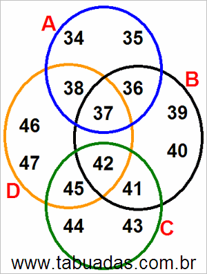 Diagrama de Venn Com Conjuntos Numéricos