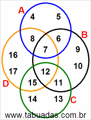 Diagrama de Venn Com Conjuntos Numéricos