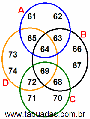 Diagrama de Venn Com Conjuntos Numéricos