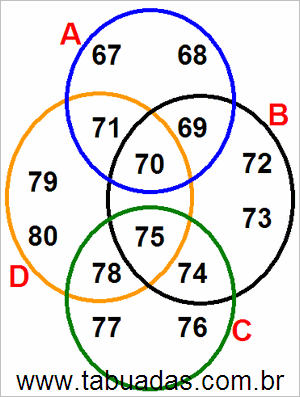 Diagrama de Venn Com Conjuntos Numéricos