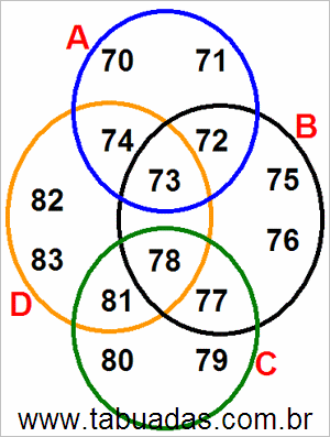 Diagrama de Venn Com Conjuntos Numéricos