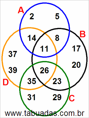 Diagrama de Venn Com Conjuntos Numéricos