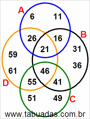 Diagrama de Venn Com Conjuntos Numéricos