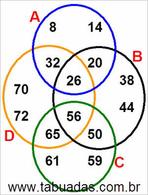 Diagrama de Venn Com Conjuntos Numéricos