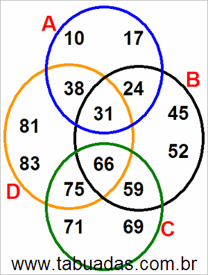 Diagrama de Venn Com Conjuntos Numéricos