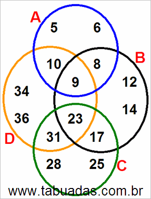 Diagrama de Venn Com Conjuntos Numéricos