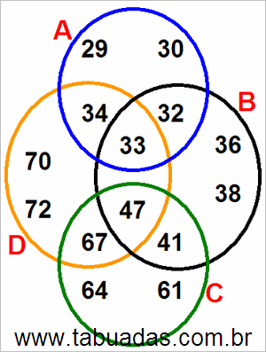 Diagrama de Venn Com Conjuntos Numéricos