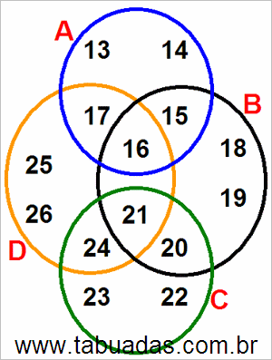 Diagrama de Venn Com Conjuntos Numéricos