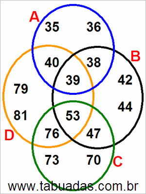 Diagrama de Venn Com Conjuntos Numéricos