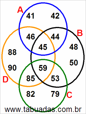 Diagrama de Venn Com Conjuntos Numéricos