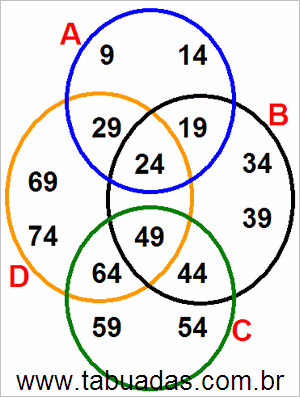 Diagrama de Venn Com Conjuntos Numéricos