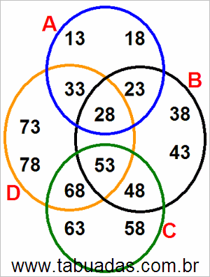 Diagrama de Venn Com Conjuntos Numéricos