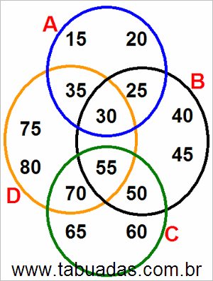 Diagrama de Venn Com Conjuntos Numéricos