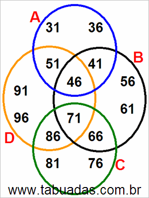 Diagrama de Venn Com Conjuntos Numéricos