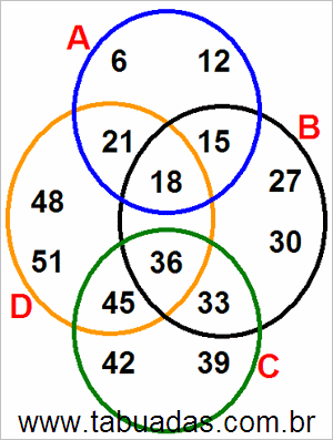 Diagrama de Venn Com Conjuntos Numéricos