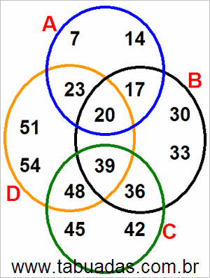 Diagrama de Venn Com Conjuntos Numéricos