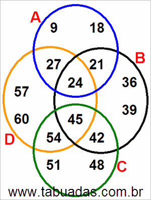 Diagrama de Venn Com Conjuntos Numéricos