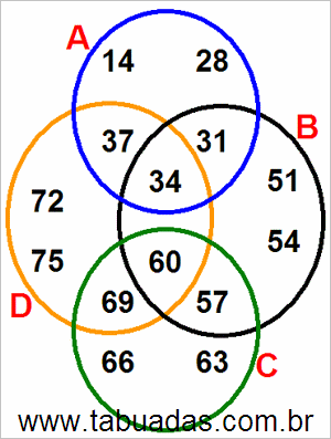 Diagrama de Venn Com Conjuntos Numéricos