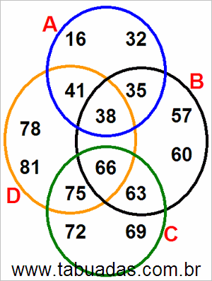 Diagrama de Venn Com Conjuntos Numéricos