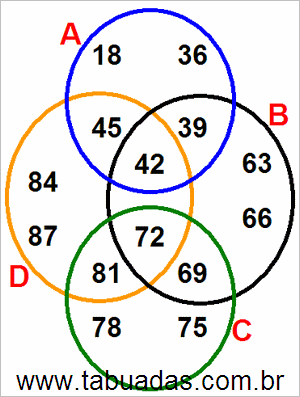 Diagrama de Venn Com Conjuntos Numéricos