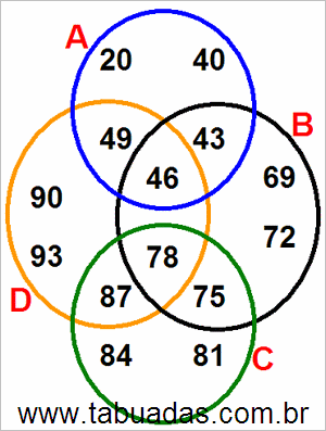 Diagrama de Venn Com Conjuntos Numéricos