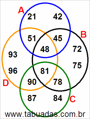 Diagrama de Venn Com Conjuntos Numéricos