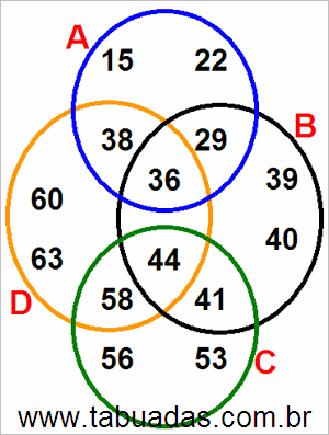 Diagrama de Venn Com Conjuntos Numéricos