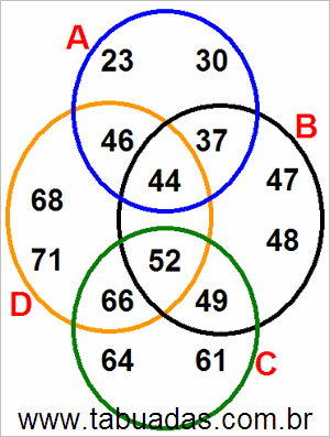 Diagrama de Venn Com Conjuntos Numéricos