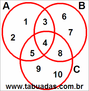 Diagrama de Venn Com 3 Círculos