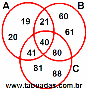 Diagrama de Venn Com Conjuntos Numéricos