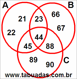 Diagrama de Venn Com 3 Círculos