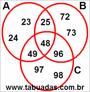 Diagrama de Venn Com Conjuntos Numéricos