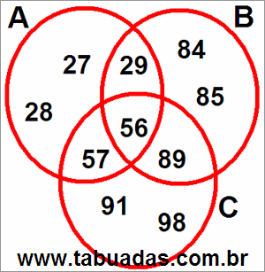 Diagrama de Venn Com 3 Círculos