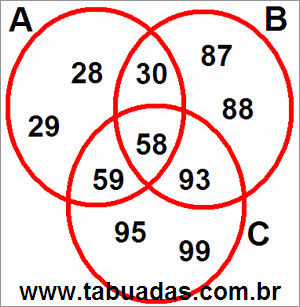 Diagrama de Venn Com 3 Círculos