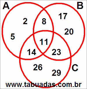 Diagrama de Venn Com Conjuntos Numéricos