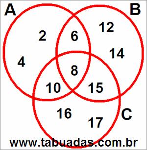 Diagrama de Venn Com Conjuntos Numéricos