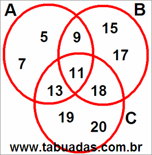 Diagrama de Venn Com Conjuntos Numéricos