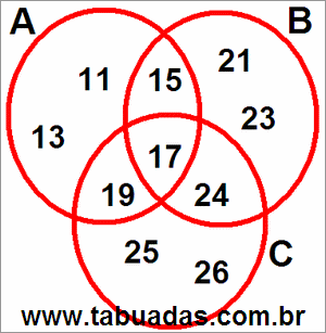 Diagrama de Venn Com Conjuntos Numéricos