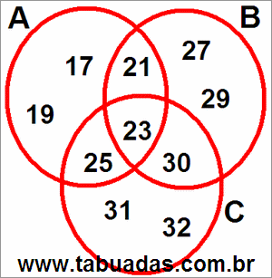 Diagrama de Venn Com 3 Círculos