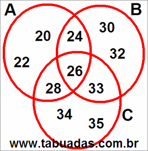 Diagrama de Venn Com Conjuntos Numéricos