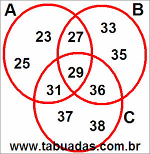 Diagrama de Venn Com Conjuntos Numéricos