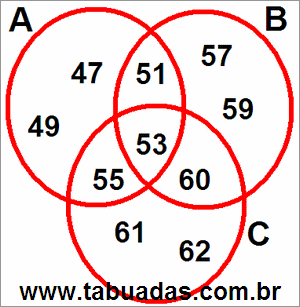 Diagrama de Venn Com Conjuntos Numéricos