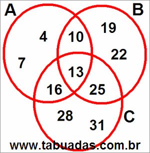 Diagrama de Venn Com Conjuntos Numéricos