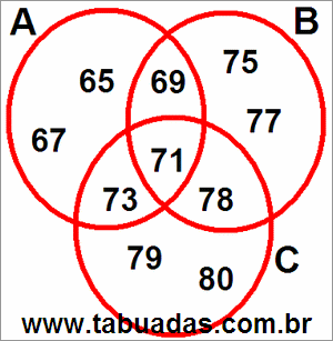 Diagrama de Venn Com 3 Círculos