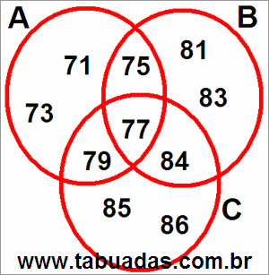 Diagrama de Venn Com Conjuntos Numéricos