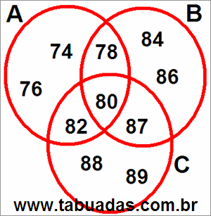 Diagrama de Venn Com Conjuntos Numéricos